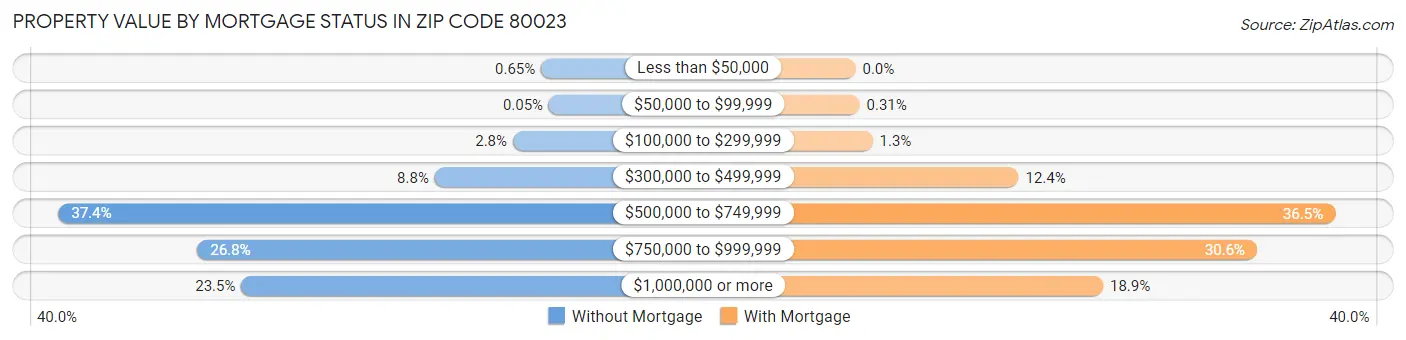 Property Value by Mortgage Status in Zip Code 80023