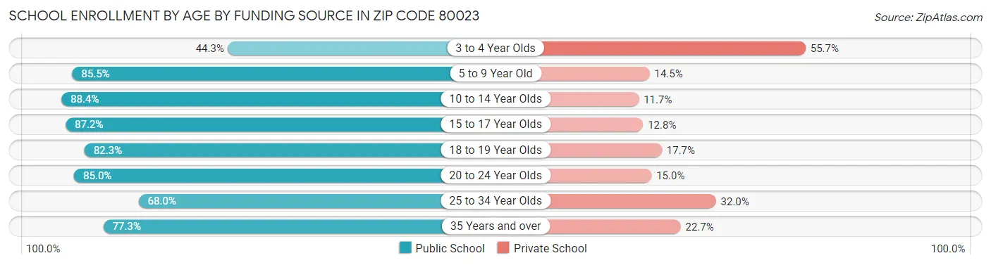 School Enrollment by Age by Funding Source in Zip Code 80023