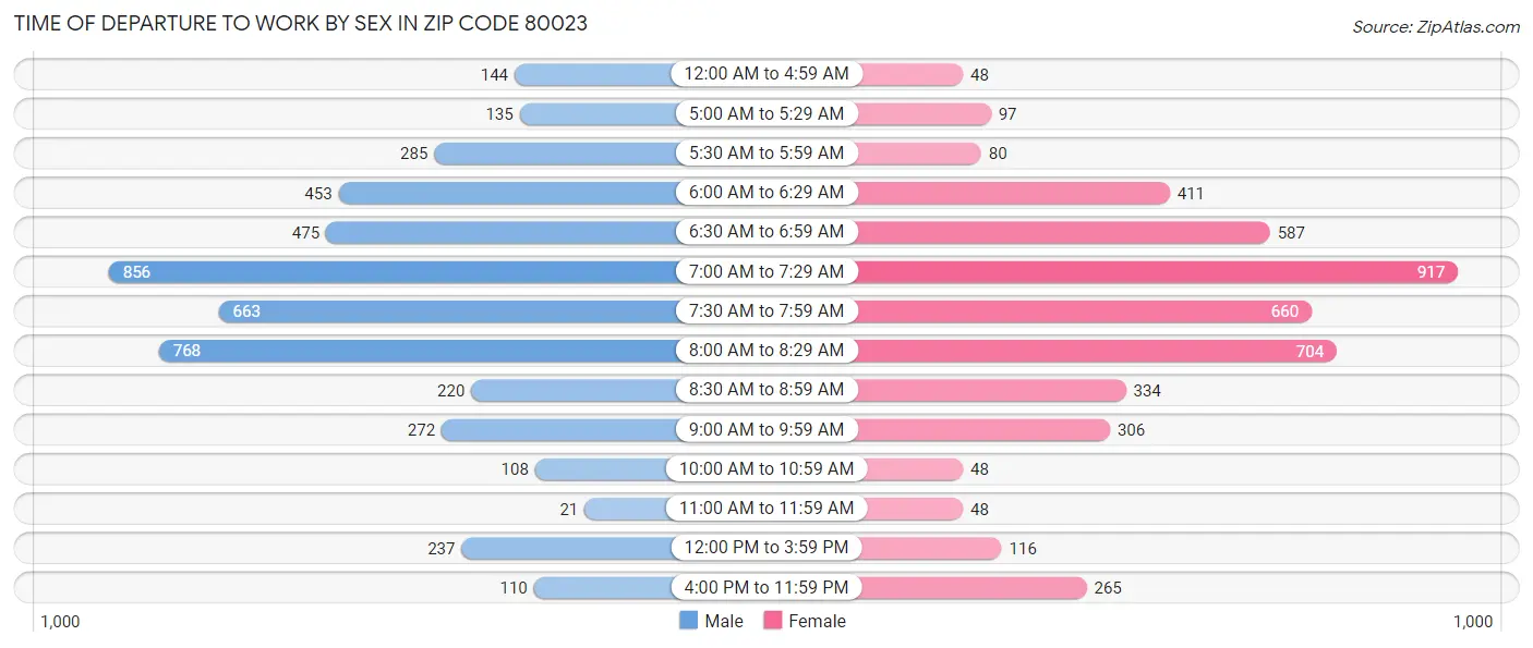 Time of Departure to Work by Sex in Zip Code 80023