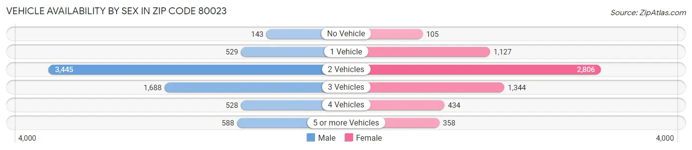 Vehicle Availability by Sex in Zip Code 80023