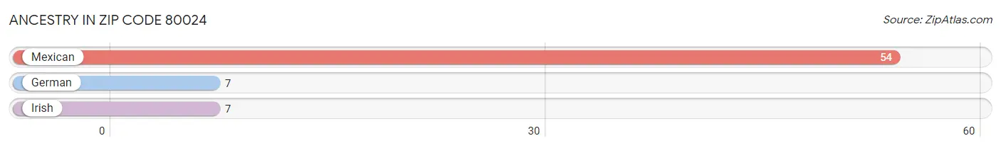 Ancestry in Zip Code 80024