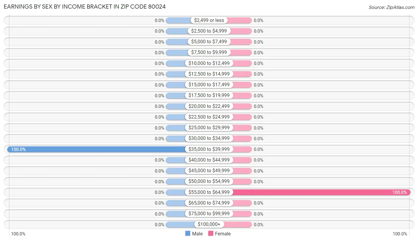 Earnings by Sex by Income Bracket in Zip Code 80024