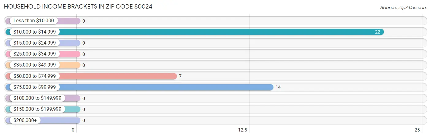 Household Income Brackets in Zip Code 80024