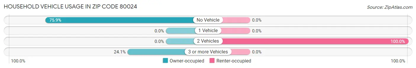 Household Vehicle Usage in Zip Code 80024