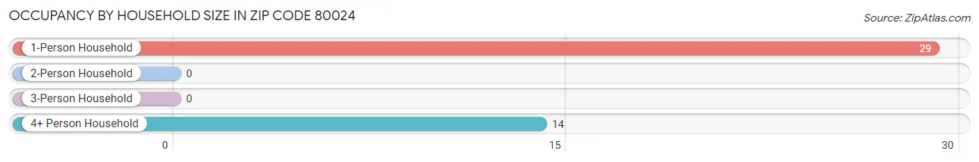 Occupancy by Household Size in Zip Code 80024