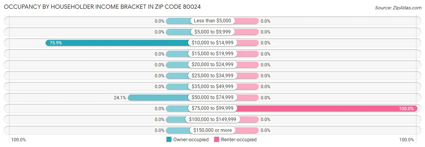 Occupancy by Householder Income Bracket in Zip Code 80024