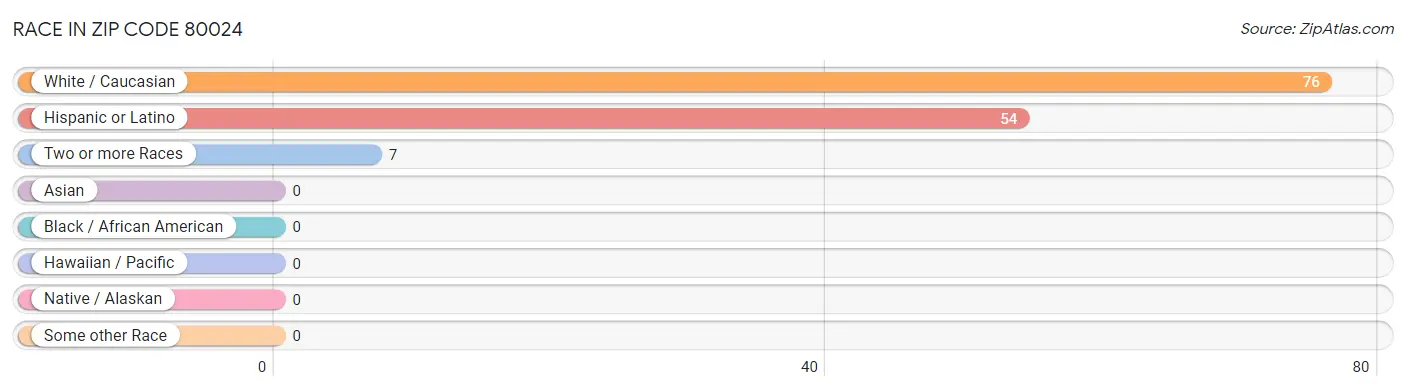 Race in Zip Code 80024