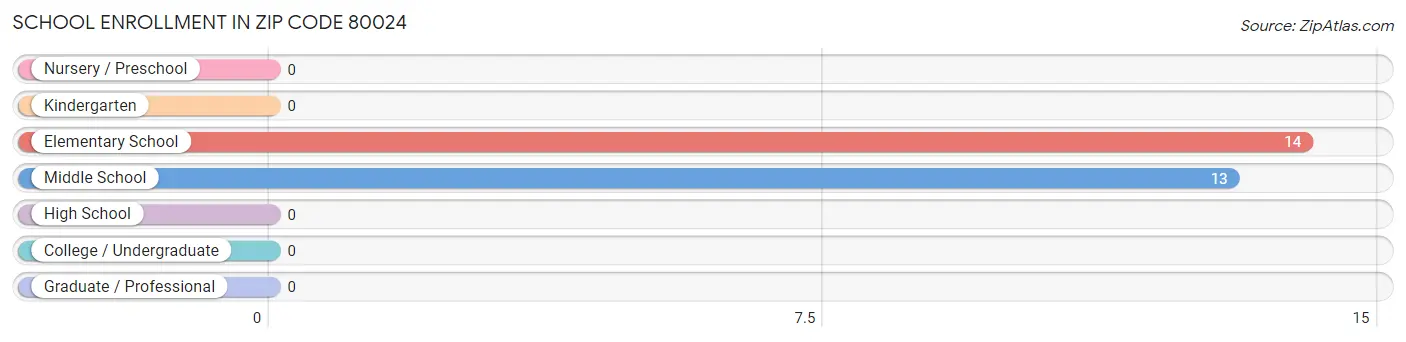 School Enrollment in Zip Code 80024