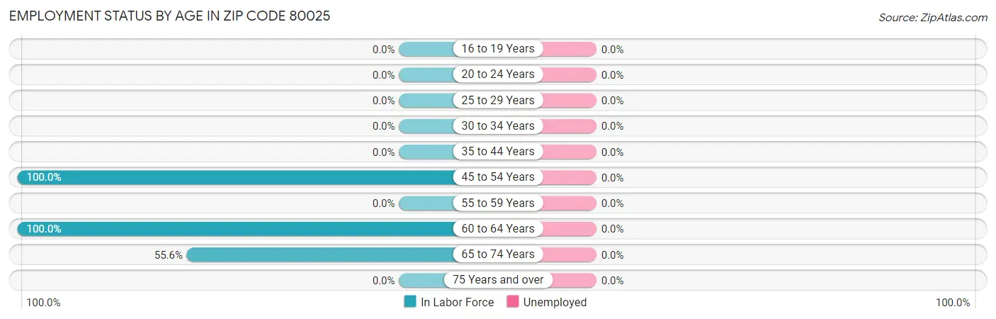 Employment Status by Age in Zip Code 80025