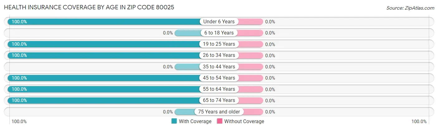 Health Insurance Coverage by Age in Zip Code 80025