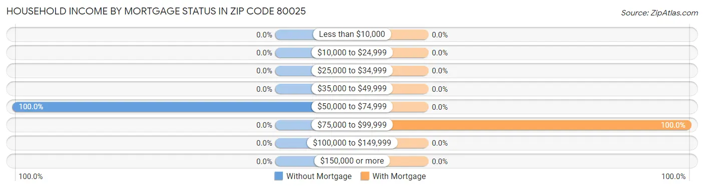 Household Income by Mortgage Status in Zip Code 80025