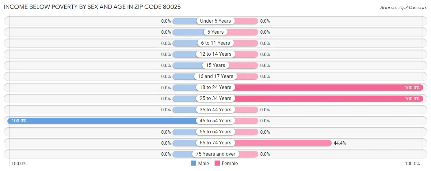 Income Below Poverty by Sex and Age in Zip Code 80025