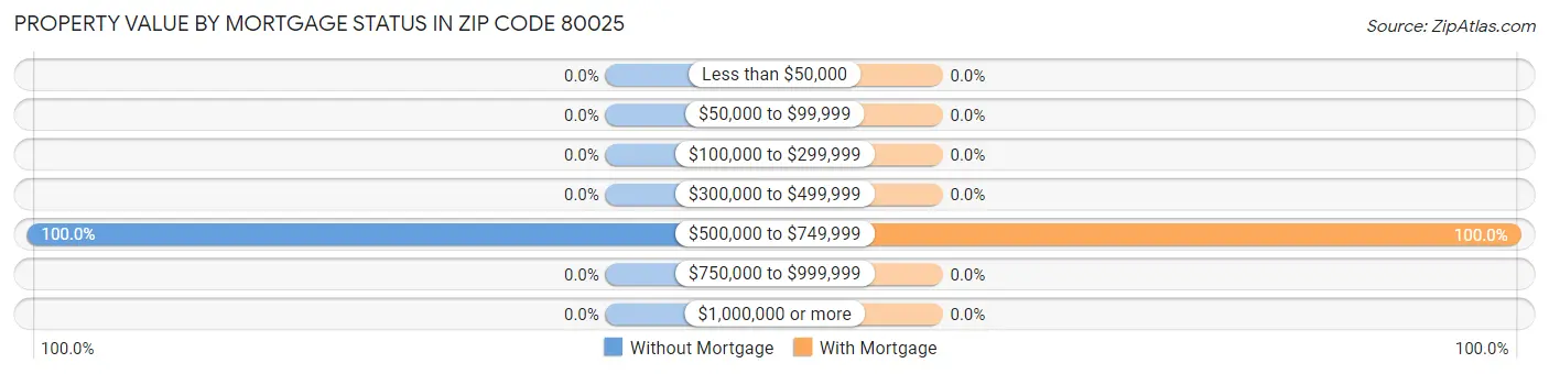 Property Value by Mortgage Status in Zip Code 80025