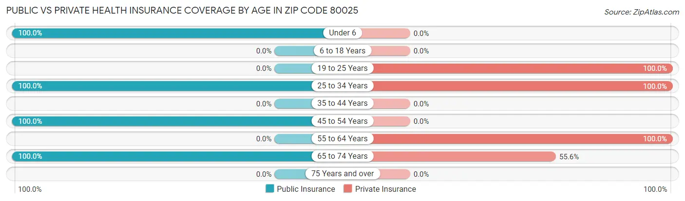 Public vs Private Health Insurance Coverage by Age in Zip Code 80025
