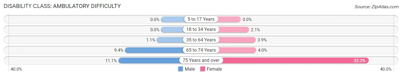 Disability in Zip Code 80026: <span>Ambulatory Difficulty</span>