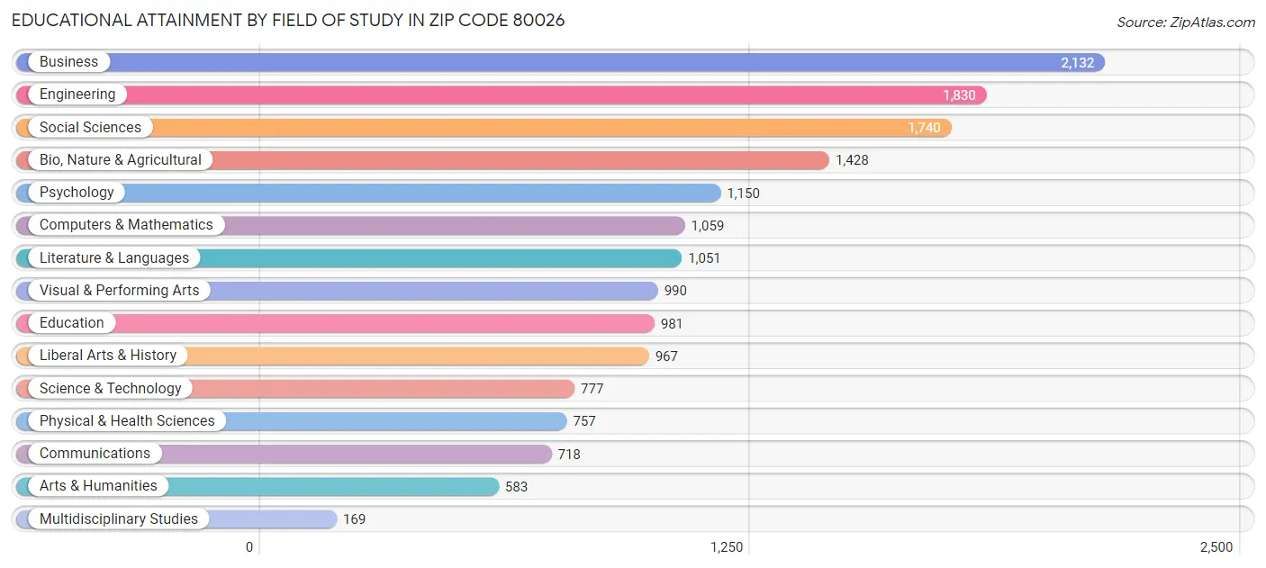 Educational Attainment by Field of Study in Zip Code 80026