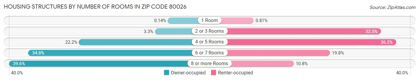 Housing Structures by Number of Rooms in Zip Code 80026
