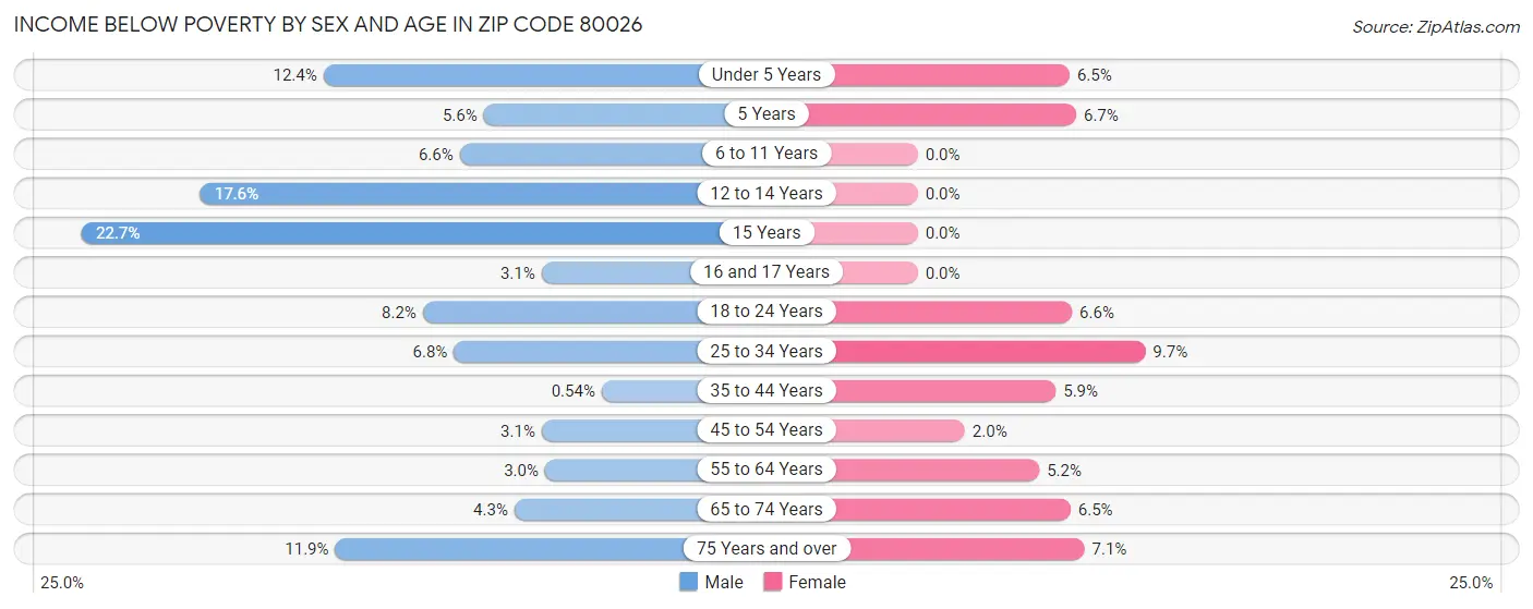 Income Below Poverty by Sex and Age in Zip Code 80026