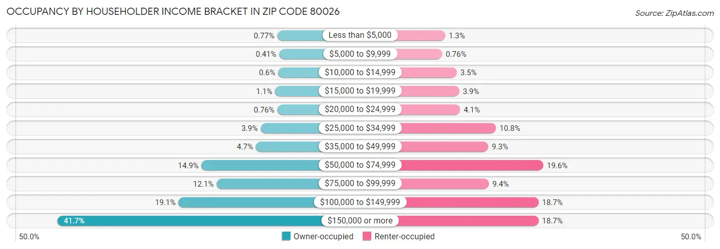 Occupancy by Householder Income Bracket in Zip Code 80026