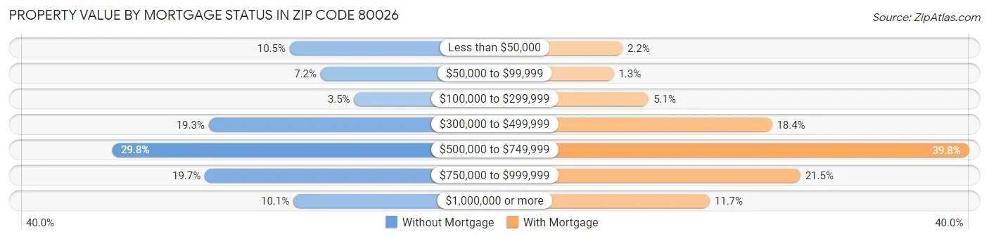 Property Value by Mortgage Status in Zip Code 80026