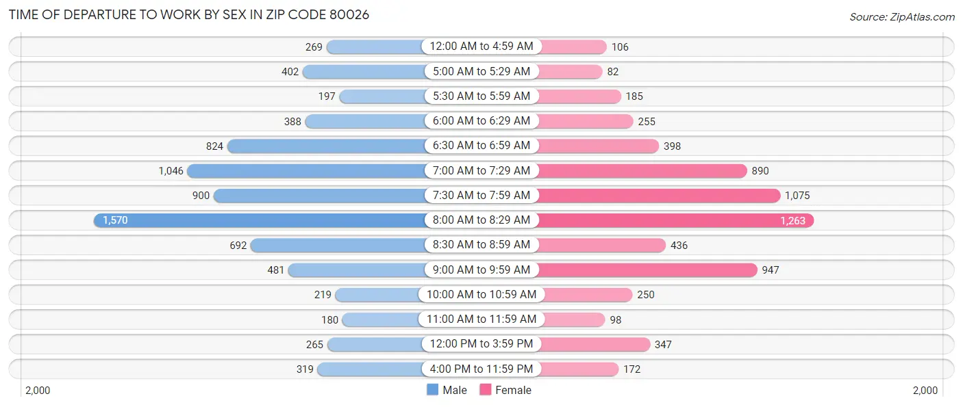 Time of Departure to Work by Sex in Zip Code 80026