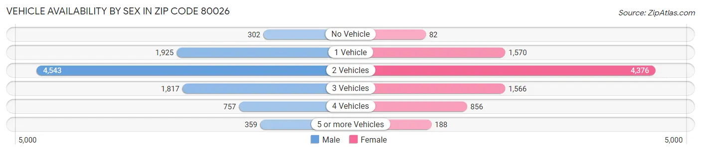 Vehicle Availability by Sex in Zip Code 80026