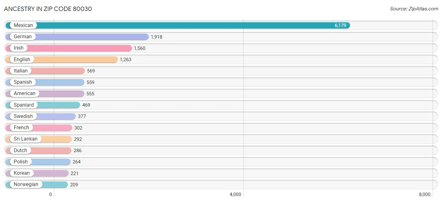 Ancestry in Zip Code 80030