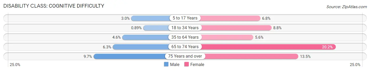 Disability in Zip Code 80030: <span>Cognitive Difficulty</span>