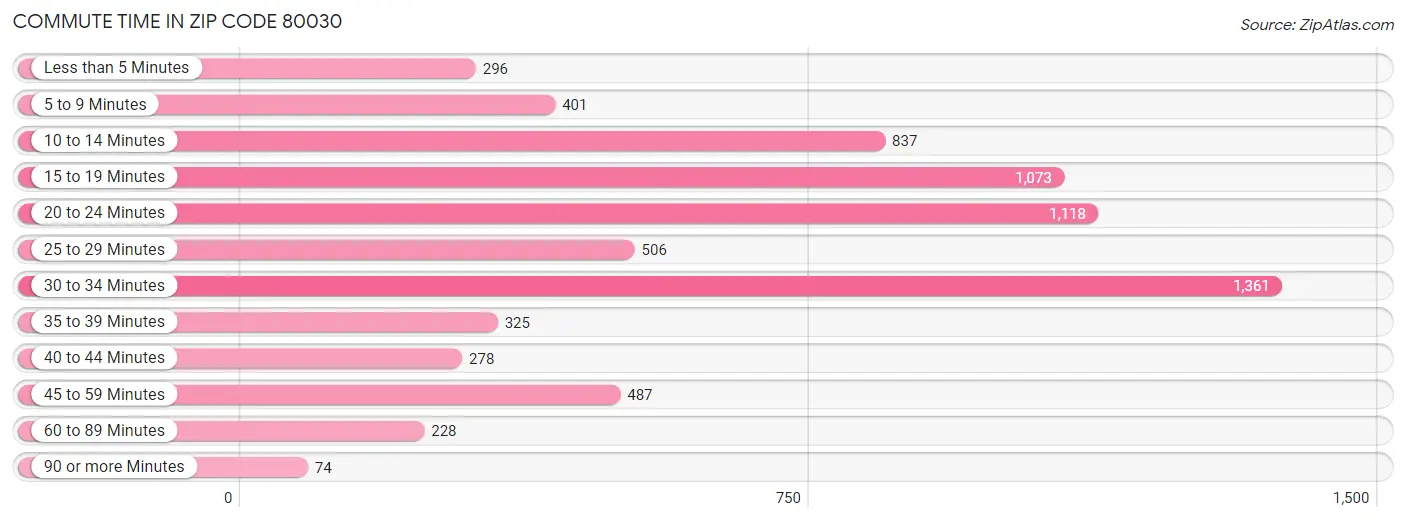 Commute Time in Zip Code 80030