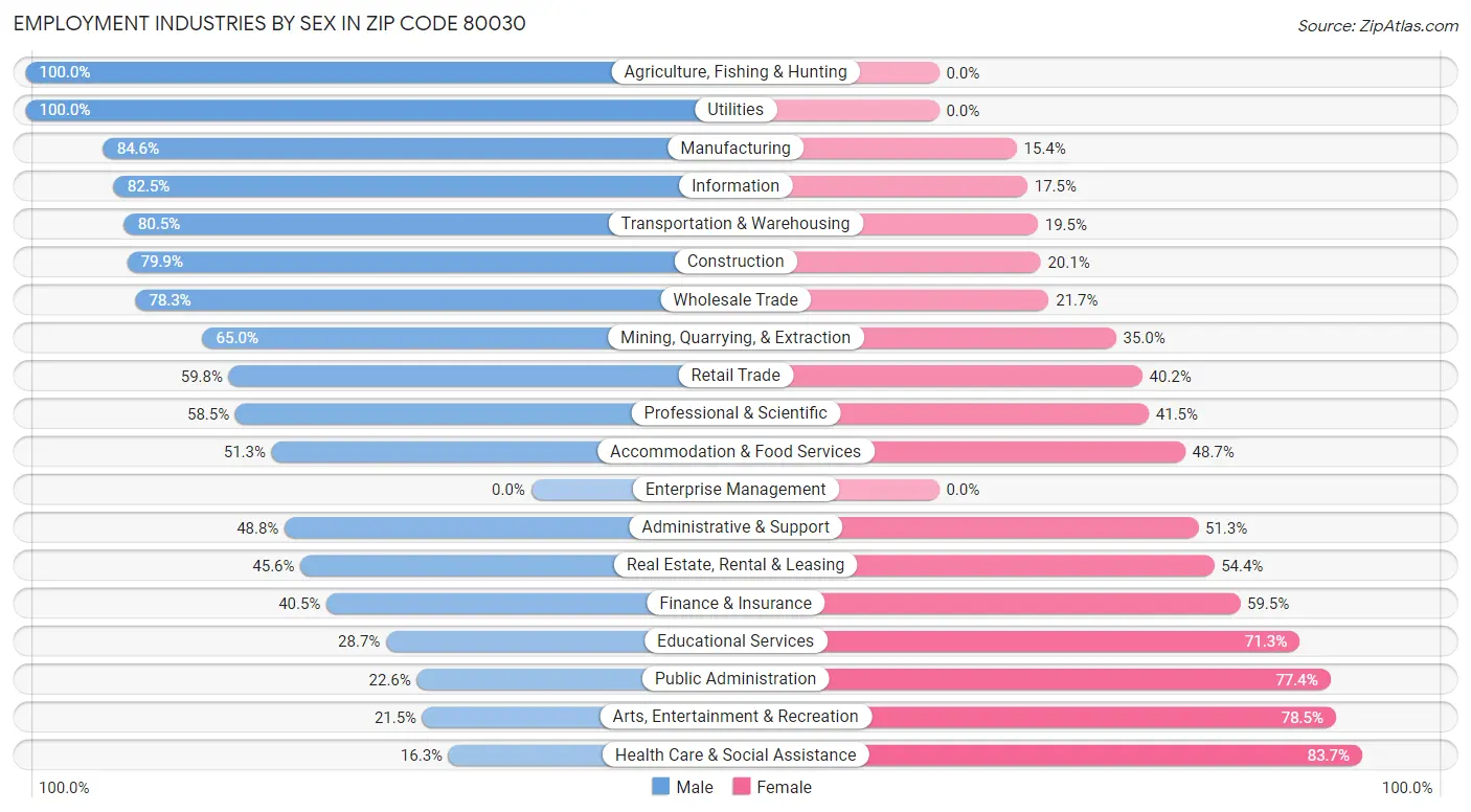 Employment Industries by Sex in Zip Code 80030