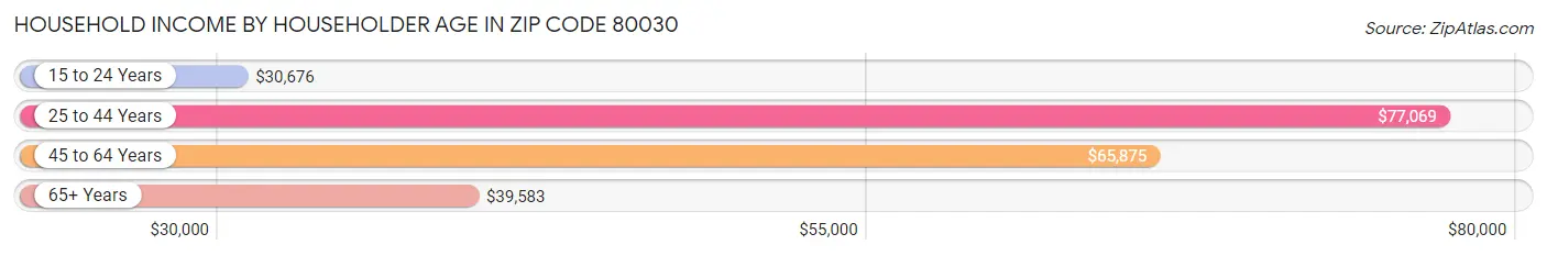 Household Income by Householder Age in Zip Code 80030