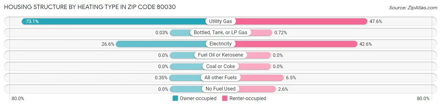 Housing Structure by Heating Type in Zip Code 80030