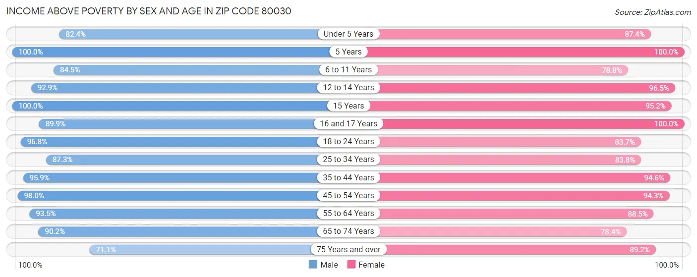 Income Above Poverty by Sex and Age in Zip Code 80030