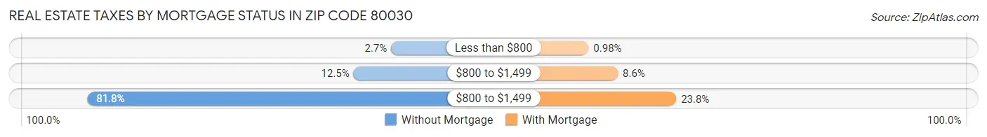 Real Estate Taxes by Mortgage Status in Zip Code 80030