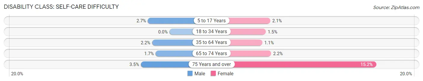 Disability in Zip Code 80030: <span>Self-Care Difficulty</span>