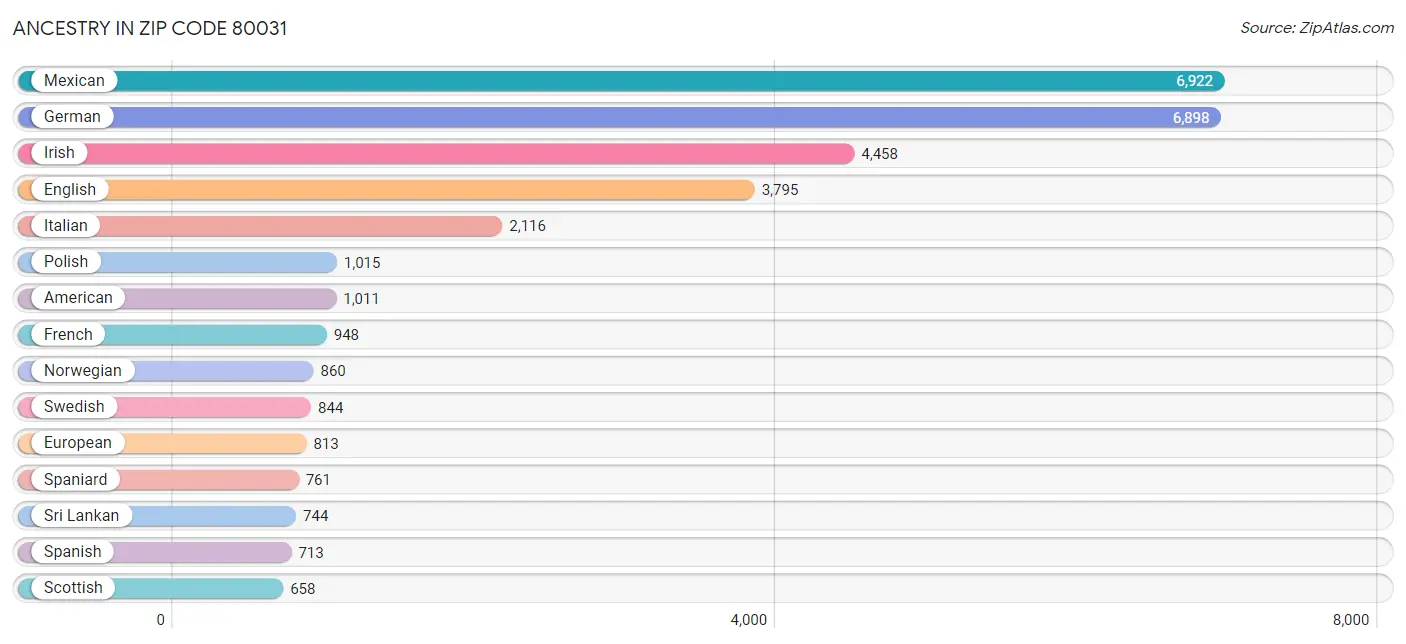 Ancestry in Zip Code 80031