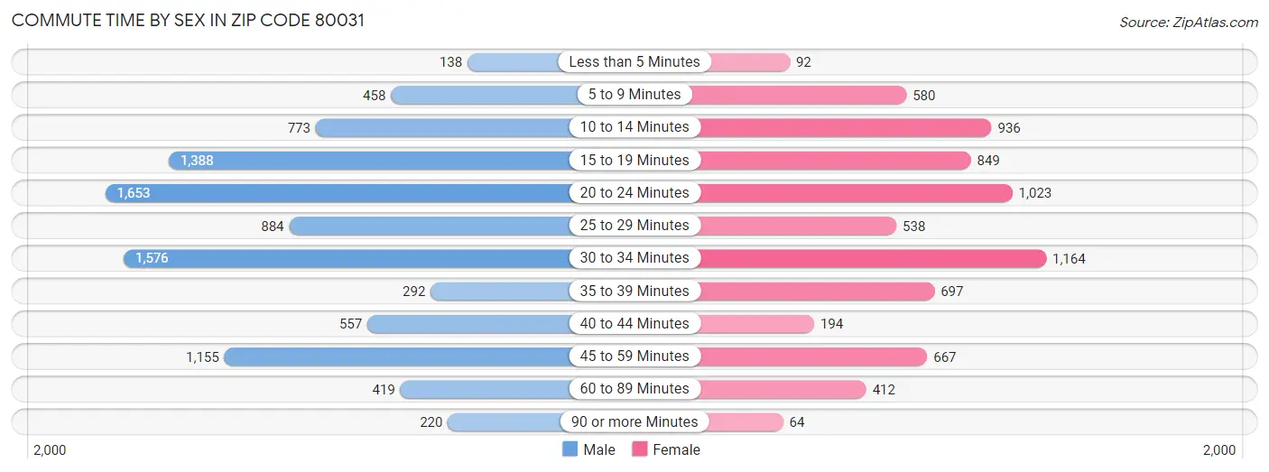 Commute Time by Sex in Zip Code 80031