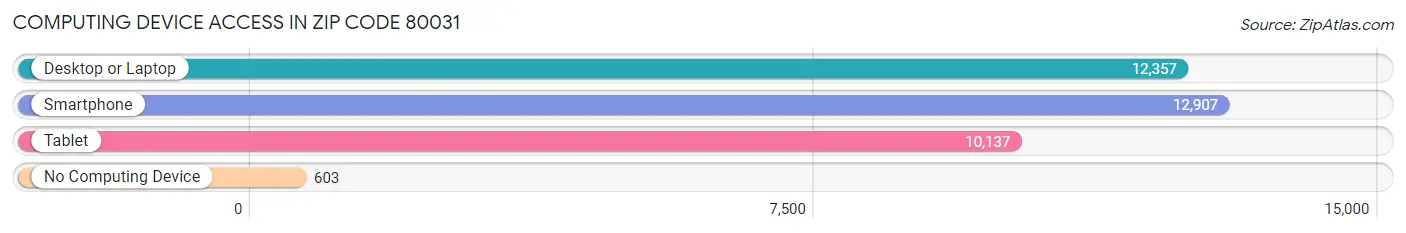 Computing Device Access in Zip Code 80031