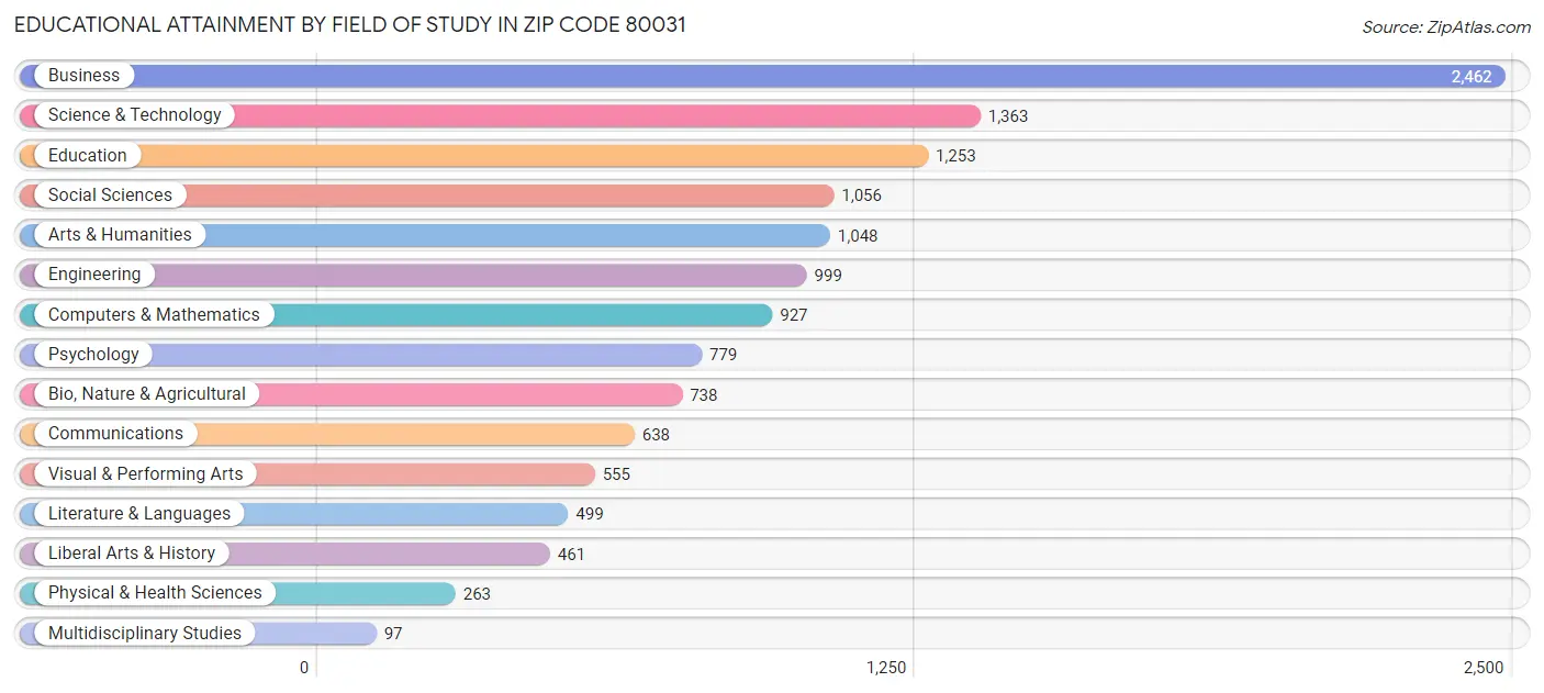 Educational Attainment by Field of Study in Zip Code 80031