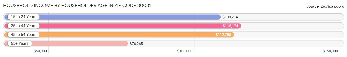 Household Income by Householder Age in Zip Code 80031