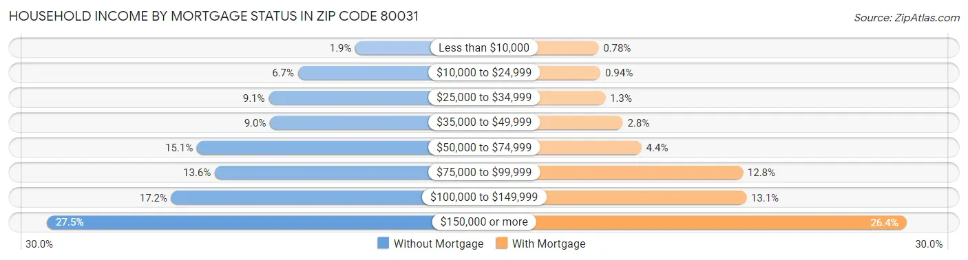 Household Income by Mortgage Status in Zip Code 80031