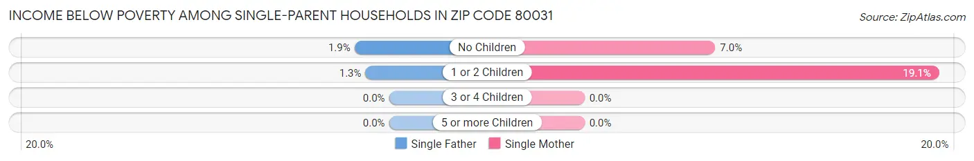 Income Below Poverty Among Single-Parent Households in Zip Code 80031