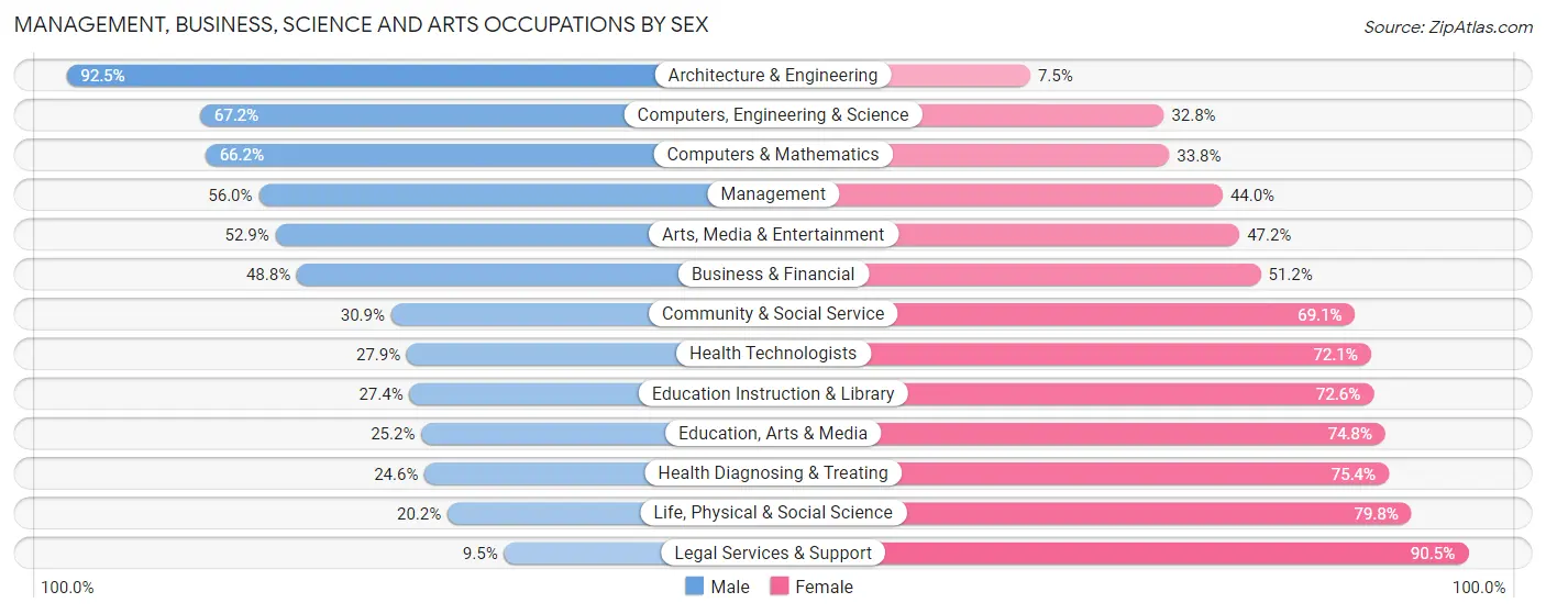 Management, Business, Science and Arts Occupations by Sex in Zip Code 80031