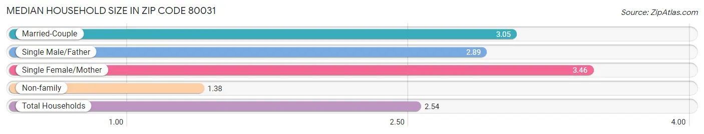 Median Household Size in Zip Code 80031