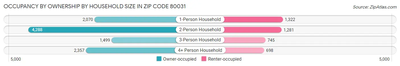Occupancy by Ownership by Household Size in Zip Code 80031
