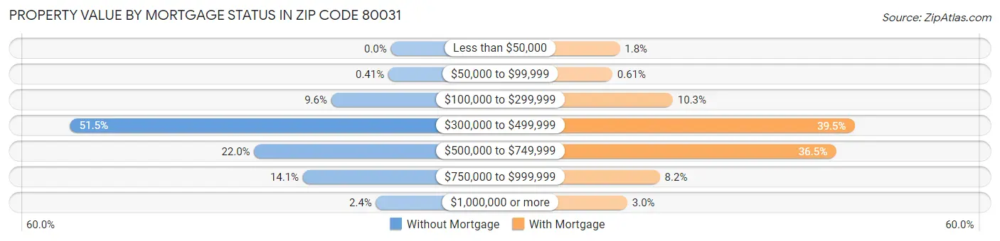 Property Value by Mortgage Status in Zip Code 80031