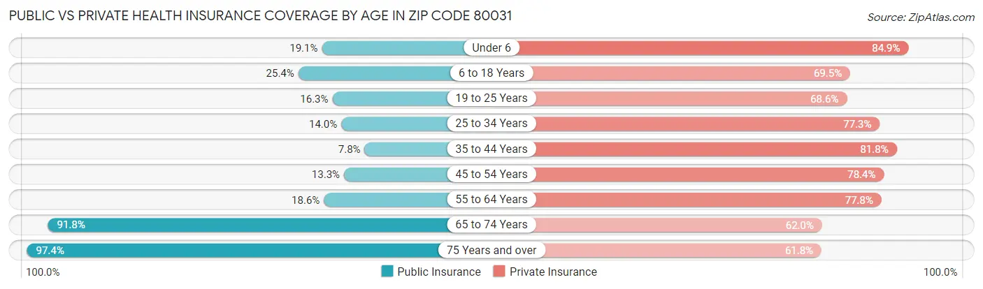 Public vs Private Health Insurance Coverage by Age in Zip Code 80031