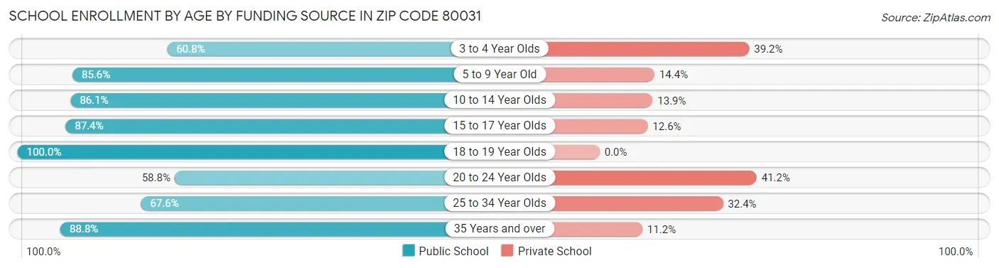 School Enrollment by Age by Funding Source in Zip Code 80031