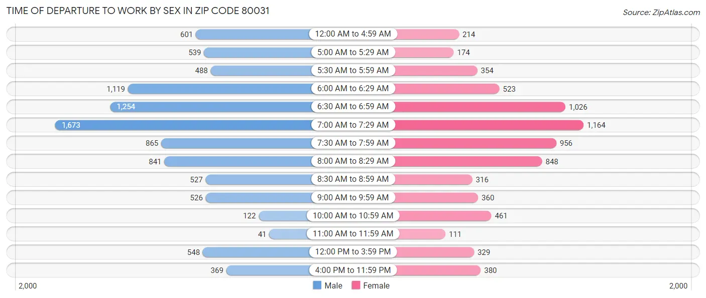 Time of Departure to Work by Sex in Zip Code 80031