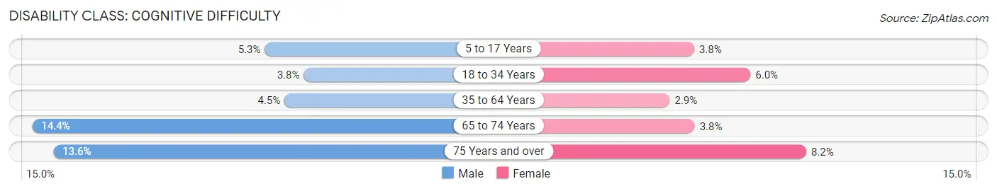 Disability in Zip Code 80033: <span>Cognitive Difficulty</span>